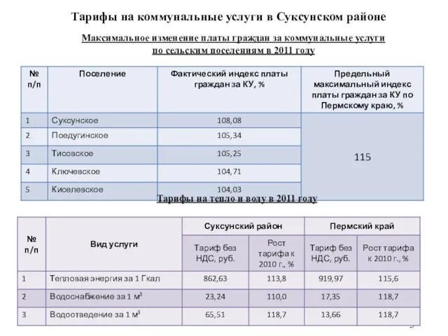 Тарифы на коммунальные услуги в Суксунском районе Максимальное изменение платы граждан за