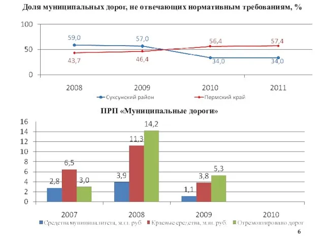 ПРП «Муниципальные дороги» Доля муниципальных дорог, не отвечающих нормативным требованиям, %