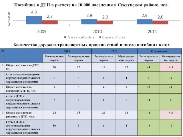 Погибшие в ДТП в расчете на 10 000 населения в Суксунском районе,