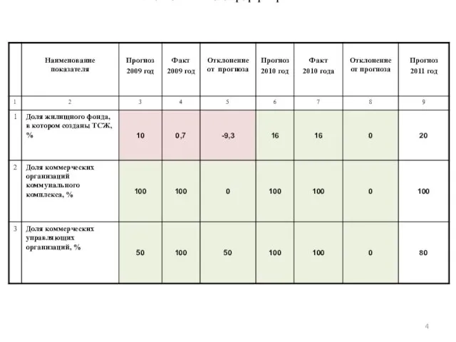 Выполнение показателей реформирования ЖКХ