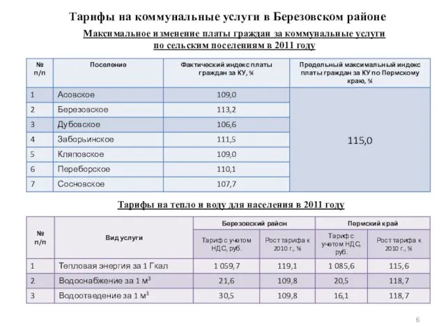 Тарифы на коммунальные услуги в Березовском районе Максимальное изменение платы граждан за
