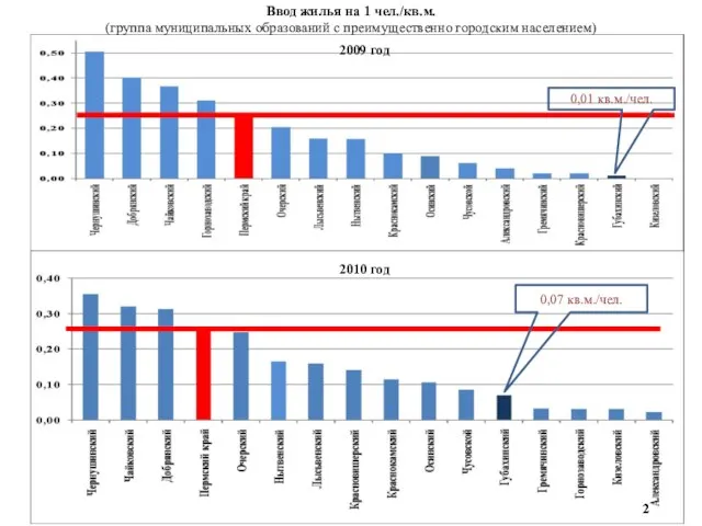 Ввод жилья на 1 чел./кв.м. (группа муниципальных образований с преимущественно городским населением)
