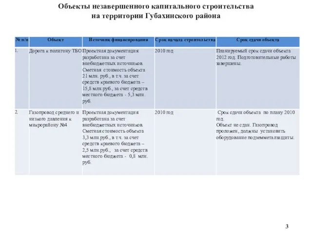 Объекты незавершенного капитального строительства на территории Губахинского района