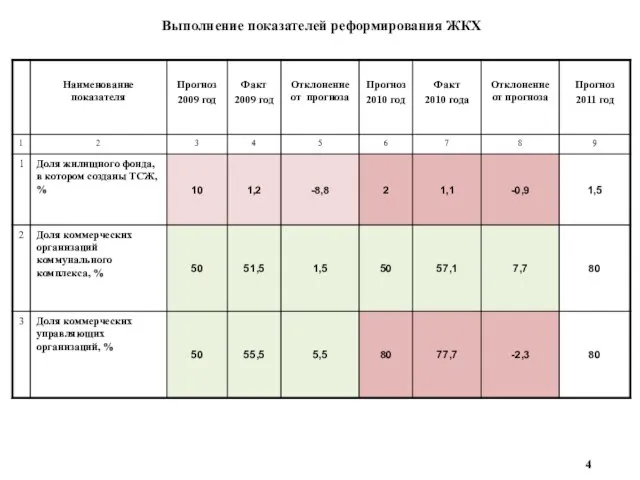 Выполнение показателей реформирования ЖКХ