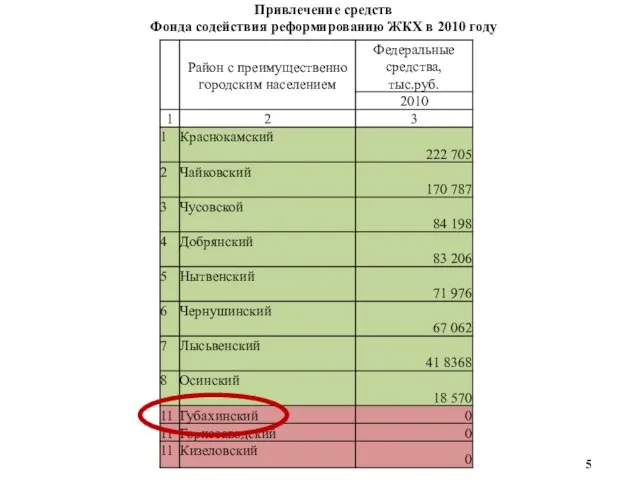 Привлечение средств Фонда содействия реформированию ЖКХ в 2010 году