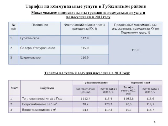 Тарифы на коммунальные услуги в Губахинском районе Максимальное изменение платы граждан за