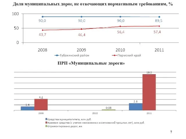 ПРП «Муниципальные дороги» Доля муниципальных дорог, не отвечающих нормативным требованиям, %