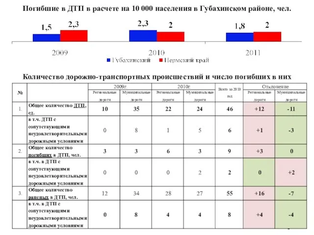 Погибшие в ДТП в расчете на 10 000 населения в Губахинском районе,