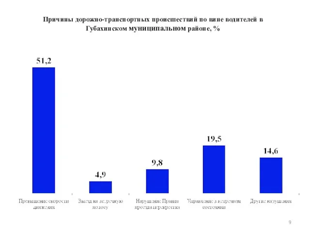 Причины дорожно-транспортных происшествий по вине водителей в Губахинском муниципальном районе, %