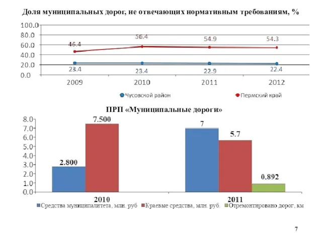 ПРП «Муниципальные дороги» Доля муниципальных дорог, не отвечающих нормативным требованиям, %