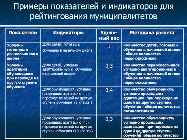 Примеры показателей и индикаторов для рейтингования муниципалитетов