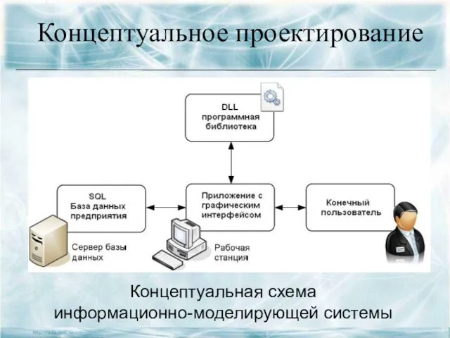 Концептуальное проектирование Концептуальная схема информационно-моделирующей системы