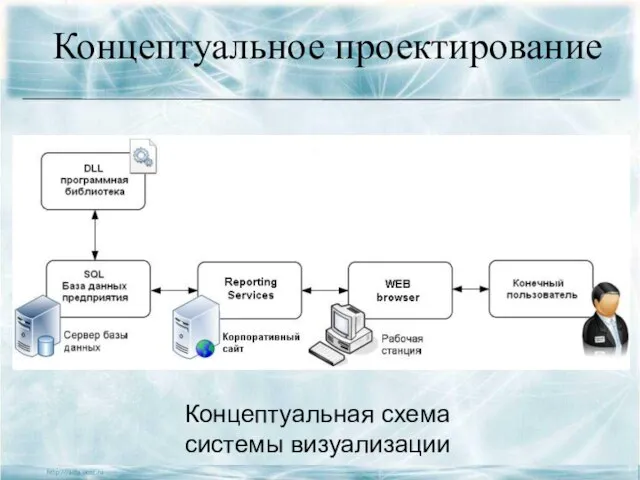 Концептуальное проектирование Концептуальная схема системы визуализации