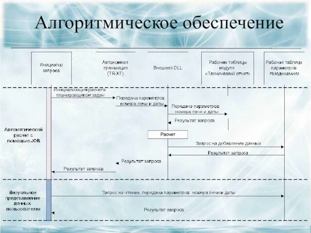 Алгоритмическое обеспечение