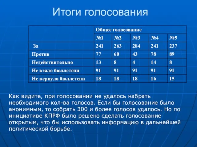 Итоги голосования Как видите, при голосовании не удалось набрать необходимого кол-ва голосов.