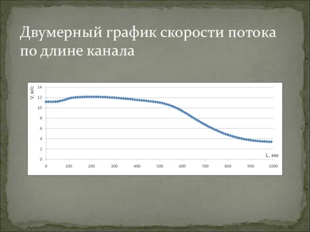 Двумерный график скорости потока по длине канала