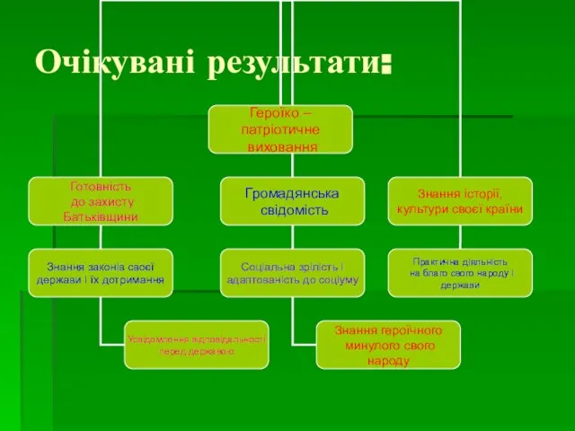 Очікувані результати: