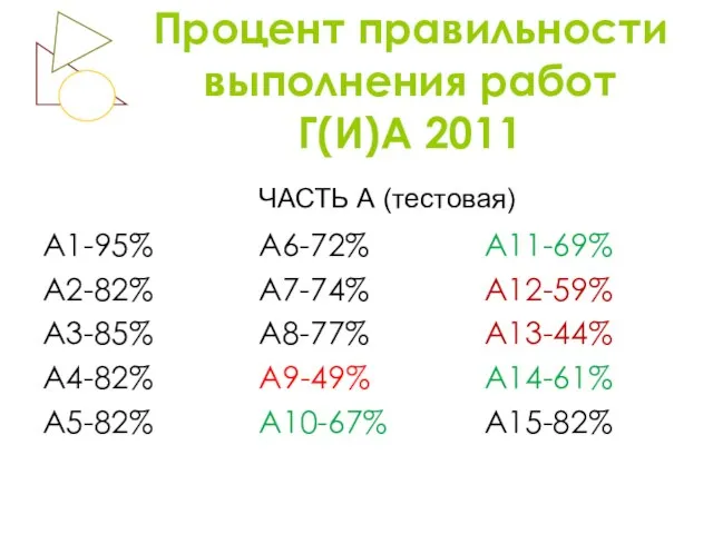Процент правильности выполнения работ Г(И)А 2011 А1-95% А6-72% А11-69% А2-82% А7-74% А12-59%