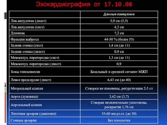 Эхокардиография от 17.10.08