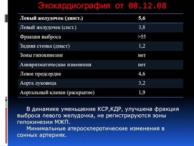 Эхокардиография от 08.12.08 В динамике уменьшение КСР,КДР, улучшена фракция выброса левого желудочка,