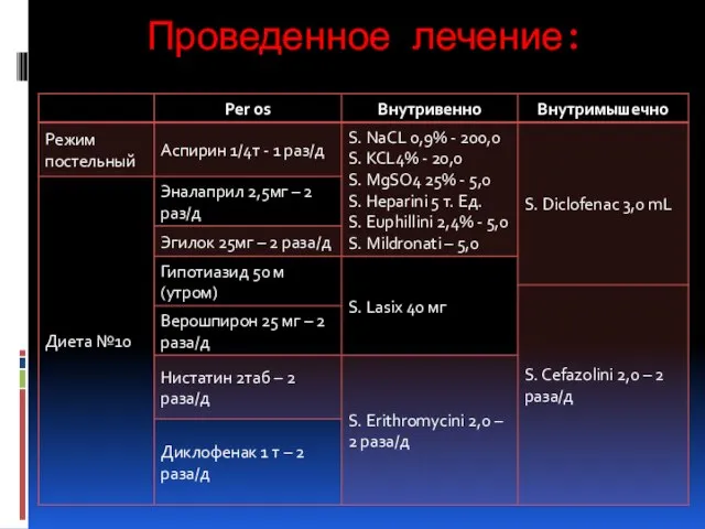 Проведенное лечение: