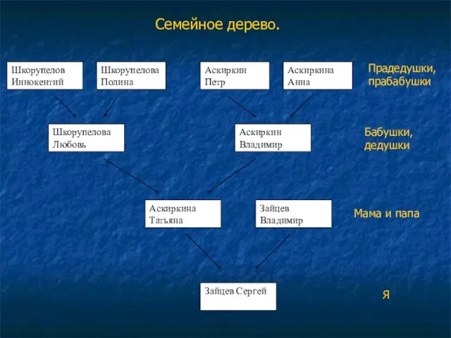 Прадедушки, прабабушки Бабушки, дедушки Мама и папа Я Семейное дерево.