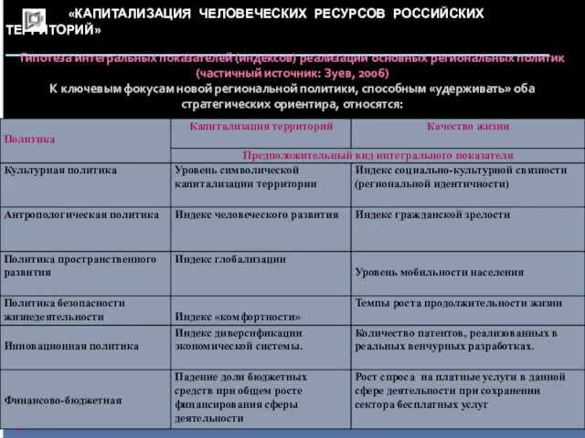 «КАПИТАЛИЗАЦИЯ ЧЕЛОВЕЧЕСКИХ РЕСУРСОВ РОССИЙСКИХ ТЕРРИТОРИЙ» _____________________________________________________________ Гипотеза интегральных показателей (индексов) реализации основных