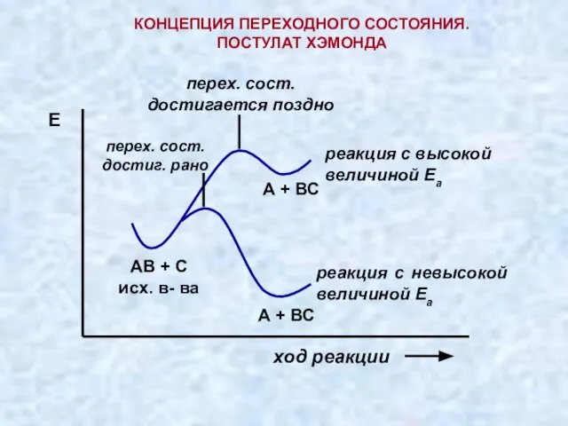 КОНЦЕПЦИЯ ПЕРЕХОДНОГО СОСТОЯНИЯ. ПОСТУЛАТ ХЭМОНДА ход реакции перех. сост. достигается поздно перех.