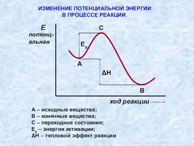 ИЗМЕНЕНИЕ ПОТЕНЦИАЛЬНОЙ ЭНЕРГИИ В ПРОЦЕССЕ РЕАКЦИИ. А – исходные вещества; В –