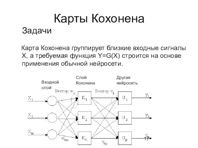 Карты Кохонена Карта Кохонена группирует близкие входные сигналы X, а требуемая функция