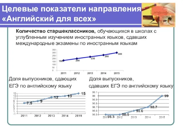 Целевые показатели направления «Английский для всех» Количество старшеклассников, обучающихся в школах с