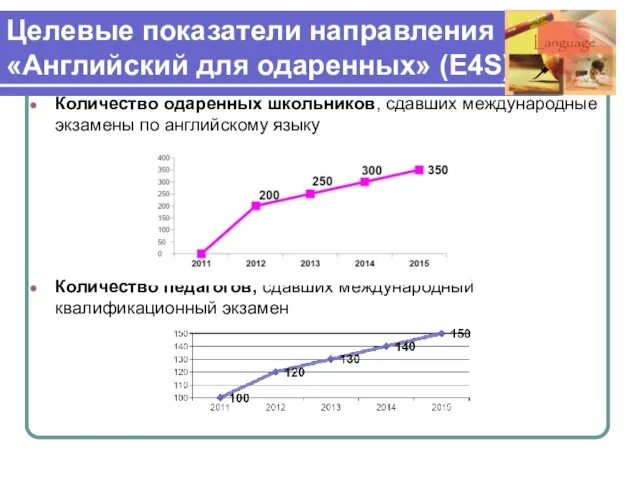 Целевые показатели направления «Английский для одаренных» (E4S) Количество одаренных школьников, сдавших международные