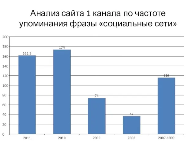 Анализ сайта 1 канала по частоте упоминания фразы «социальные сети»