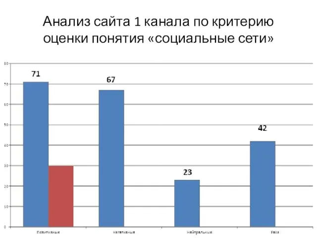 Анализ сайта 1 канала по критерию оценки понятия «социальные сети»