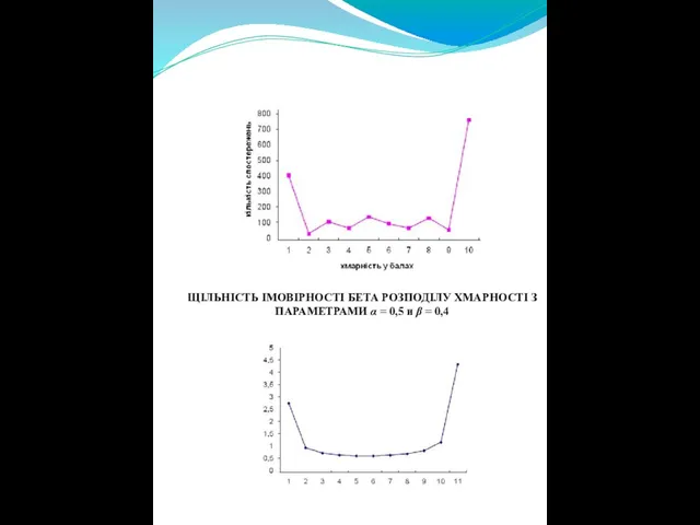 РОЗПОДІЛ РІЧНИХ СПОСТЕРЕЖЕНЬ ХМАРНОСТІ ЩІЛЬНІСТЬ ІМОВІРНОСТІ БЕТА РОЗПОДІЛУ ХМАРНОСТІ З ПАРАМЕТРАМИ α