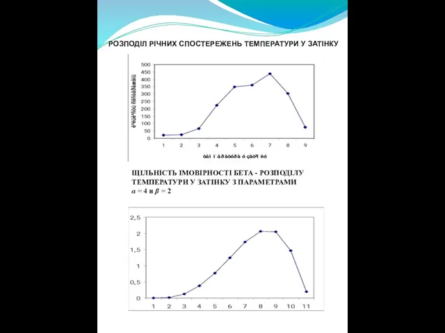 РОЗПОДІЛ РІЧНИХ СПОСТЕРЕЖЕНЬ ТЕМПЕРАТУРИ У ЗАТІНКУ ЩІЛЬНІСТЬ ІМОВІРНОСТІ БЕТА - РОЗПОДІЛУ ТЕМПЕРАТУРИ