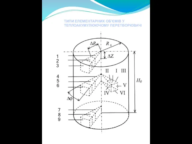 ТИПИ ЕЛЕМЕНТАРНИХ ОБ'ЄМІВ У ТЕПЛОАКУМУЛЮЮЧОМУ ПЕРЕТВОРЮВАЧІ
