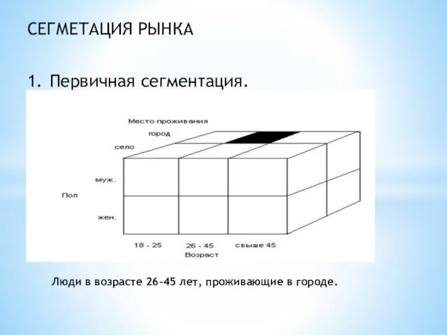 СЕГМЕТАЦИЯ РЫНКА 1. Первичная сегментация. Люди в возрасте 26-45 лет, проживающие в городе.