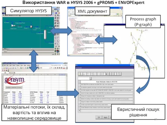 Використання WAR в HYSYS 2006 + gPROMS + ENVOPExpert Матеріальні потоки, їх