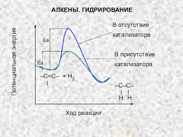 Потенциальная энергия Ход реакции –С=С– + Н2 Еа Еа –С–С– Н Н АЛКЕНЫ. ГИДРИРОВАНИЕ
