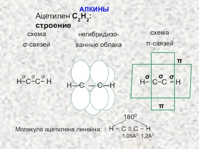 АЛКИНЫ Ацетилен С2H2: строение схема σ-связей негибридизо- ванные облака схема π-связей σ