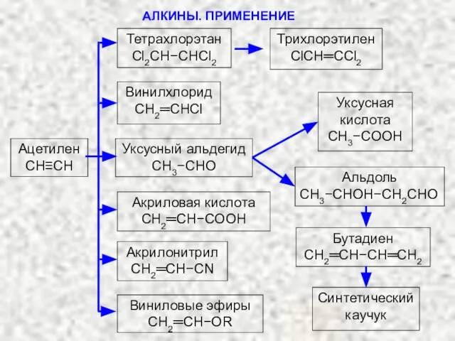 АЛКИНЫ. ПРИМЕНЕНИЕ Ацетилен СH≡CH Тетрахлорэтан Cl2CH−CHCl2 Трихлорэтилен ClCH═CCl2 Винилхлорид СH2═CHCl Уксусный альдегид