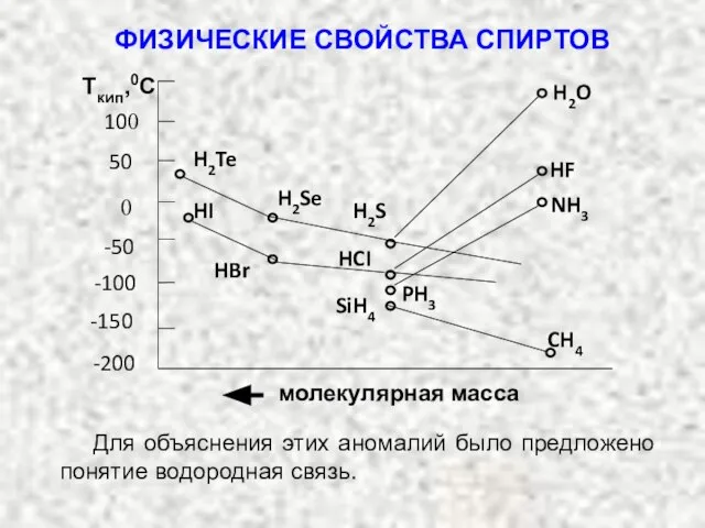 молекулярная масса 50 100 -50 -100 -150 -200 0 Tкип,0С Для объяснения