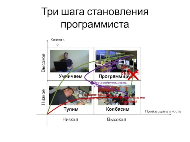 Три шага становления программиста Тупим Колбасим Умничаем Программируем Эффективное развитие Бесконтрольное развитие