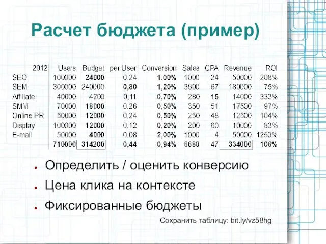 Расчет бюджета (пример) Определить / оценить конверсию Цена клика на контексте Фиксированные бюджеты Сохранить таблицу: bit.ly/vz58hg