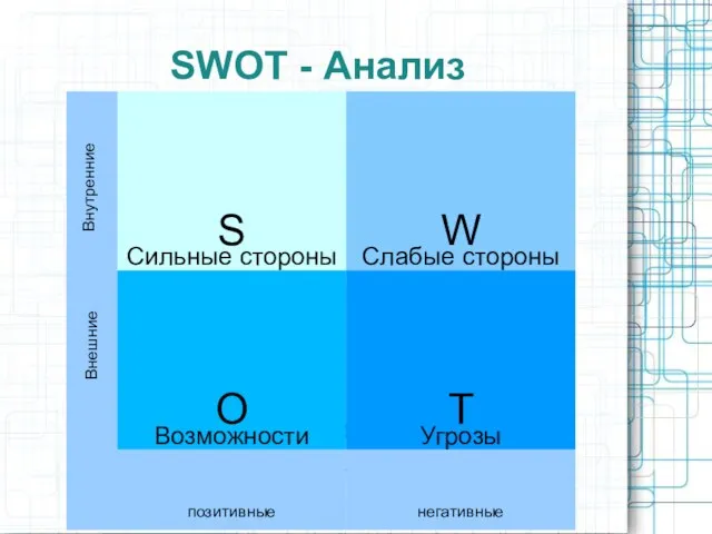 SWОT - Анализ => Конкурентные преимущества => Критические факторы успеха Внутренние Внешние