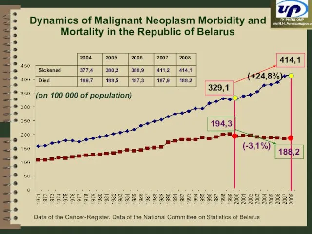 Dynamics of Malignant Neoplasm Morbidity and Mortality in the Republic of Belarus