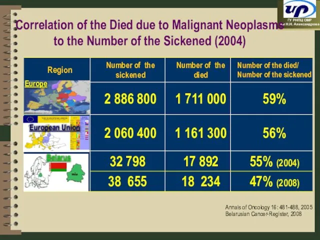 Europe Belarus European Union Annals of Oncology 16: 481-488, 2005 Belarusian Cancer-Register,