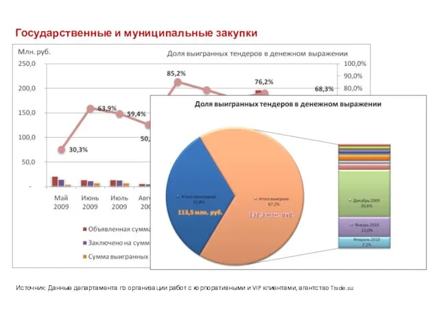 Источник: Данные департамента по организации работ с корпоративными и VIP клиентами, агентство