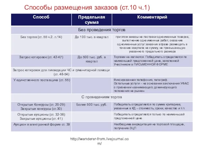 http://wanderer-from.livejournal.com/ Способы размещения заказов (ст.10 ч.1)